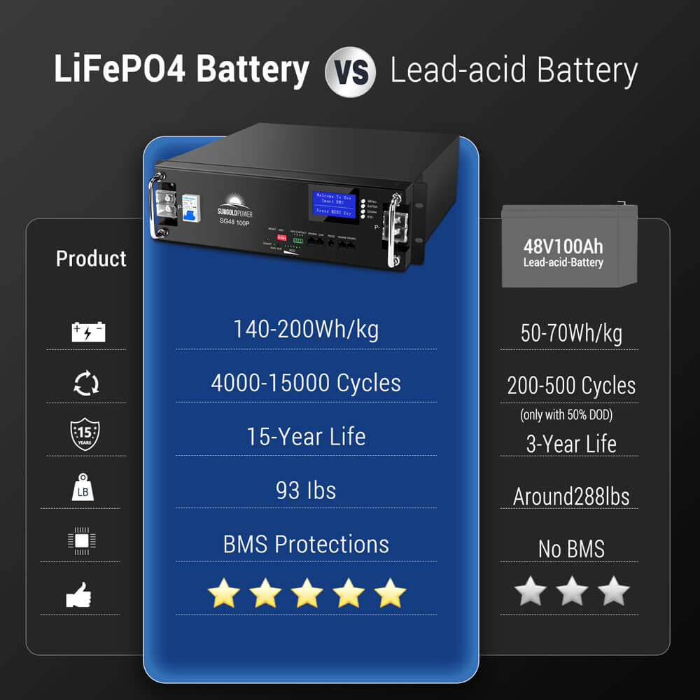 48V 100AH Server Rack LiFePO4 Lithium  Battery SG48100P