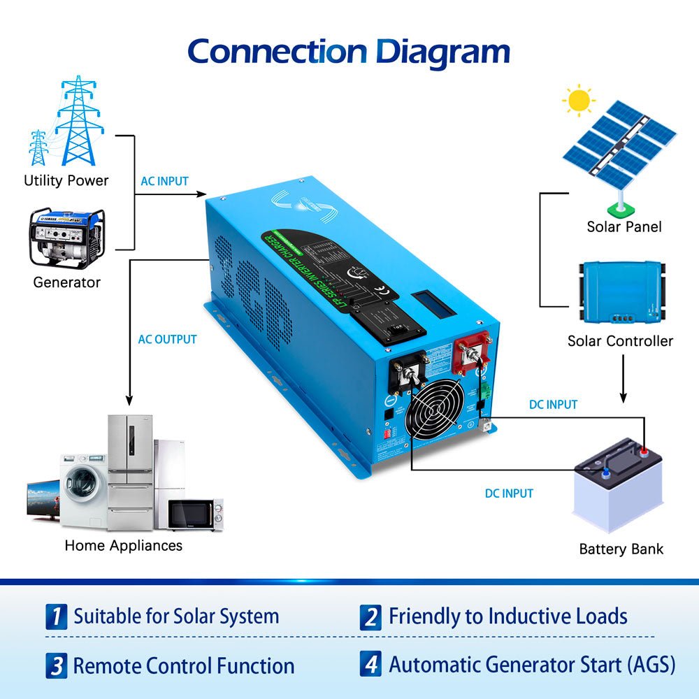 WZRELB 3000W Pure Sine Wave Power Inverter – 24V DC To 120V AC With Remote Control