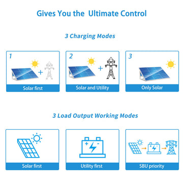 6500W 48V - 120V Hybrid Solar Inverter, 120A MPPT Solar Charge Controller, 120V / 240V Split Phase, Max. 39KW in Parallel, UL1741, Built-in WiFi, Home, Cabinet, Off-Grid Solar System